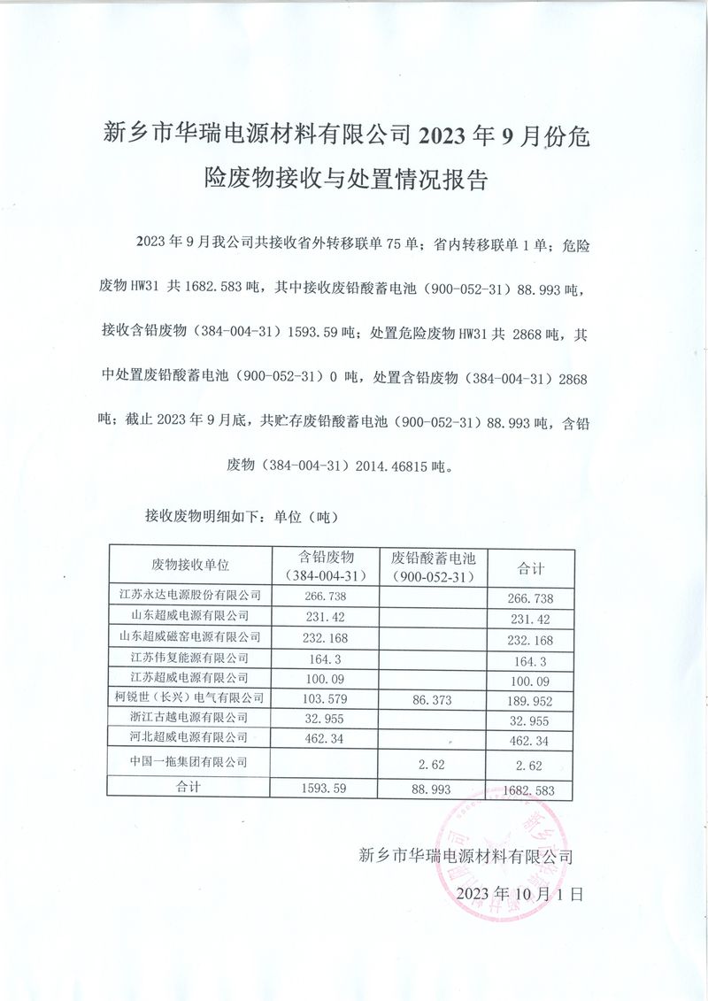 新鄉(xiāng)市華瑞電源材料有限公司 2023 年9月份危險(xiǎn)廢物接收與處置情況報(bào)告